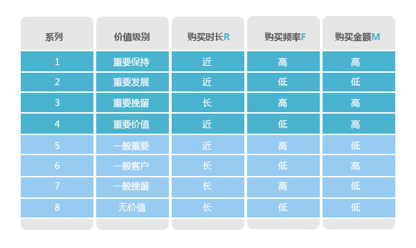 分析購買行為，構(gòu)建會員消費行為分析體系