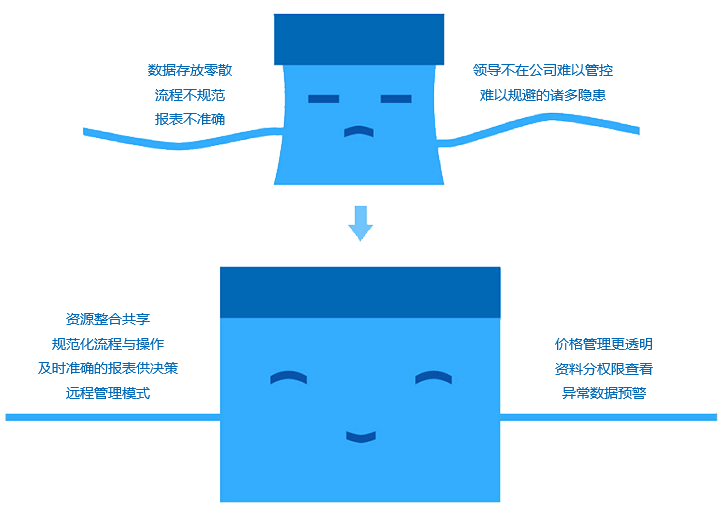 如何改善成長(zhǎng)型企業(yè)現(xiàn)狀？